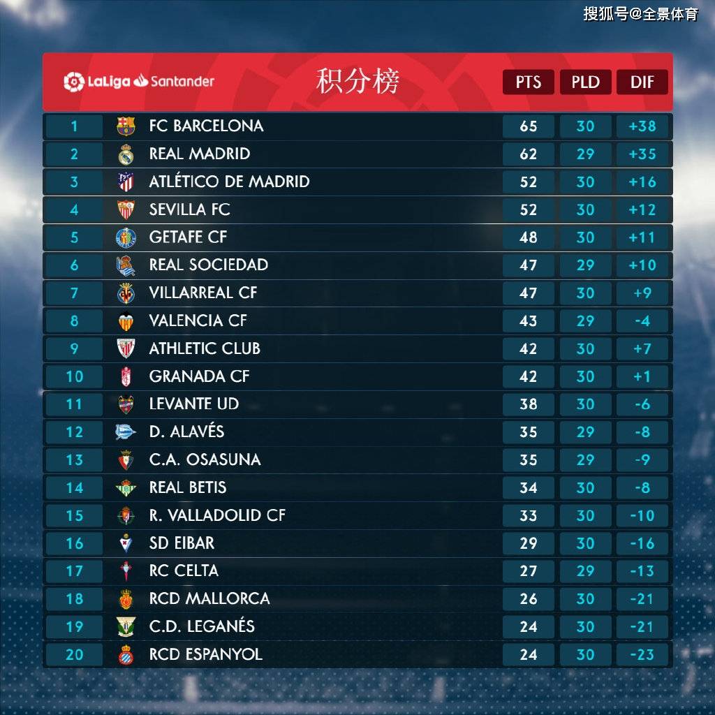 关于马德里竞技新援表现出色，助球队暂时领先积分榜的信息