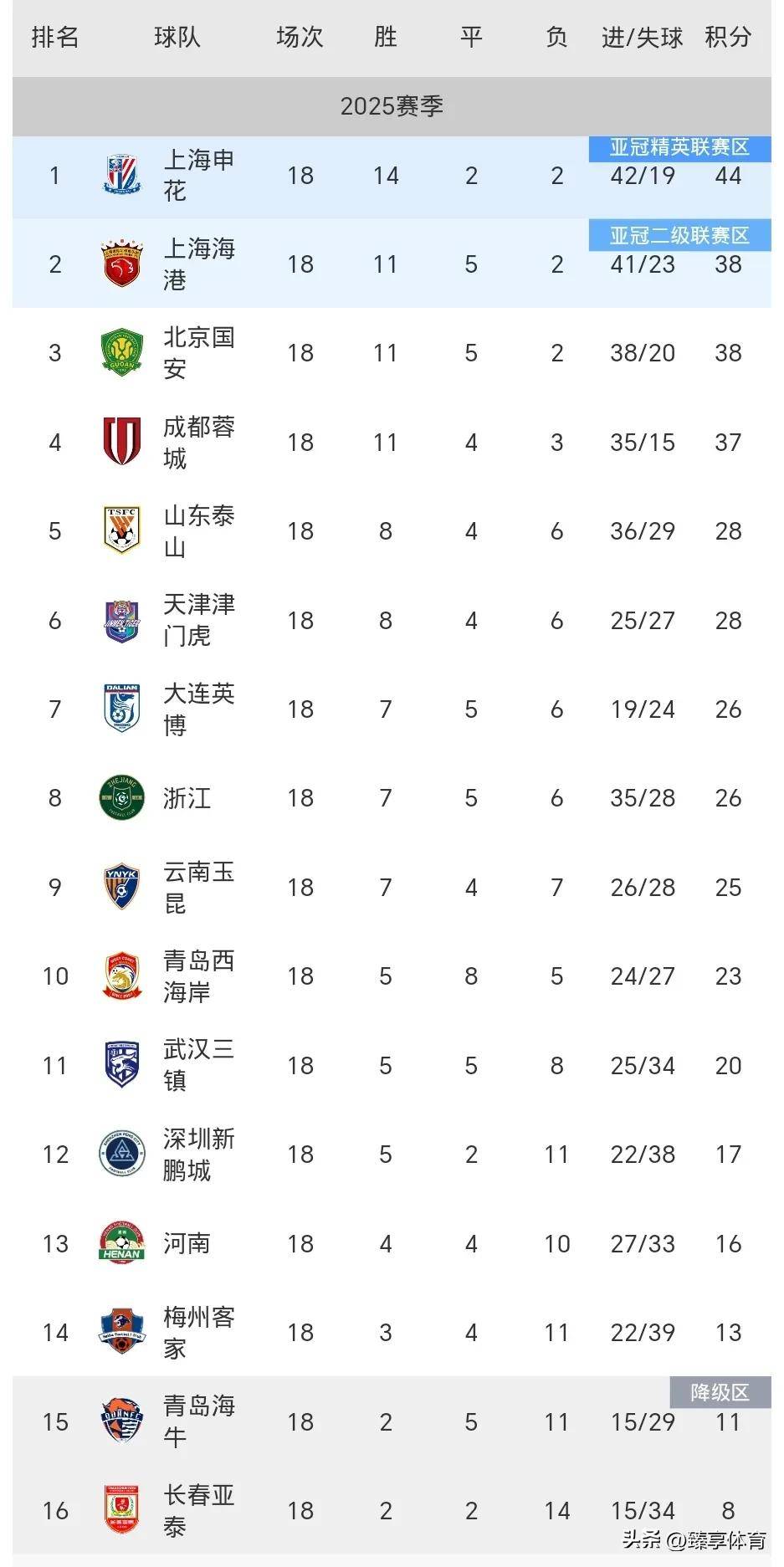 关于申花主场战胜建业，取得连胜继续紧追积分榜前列的信息