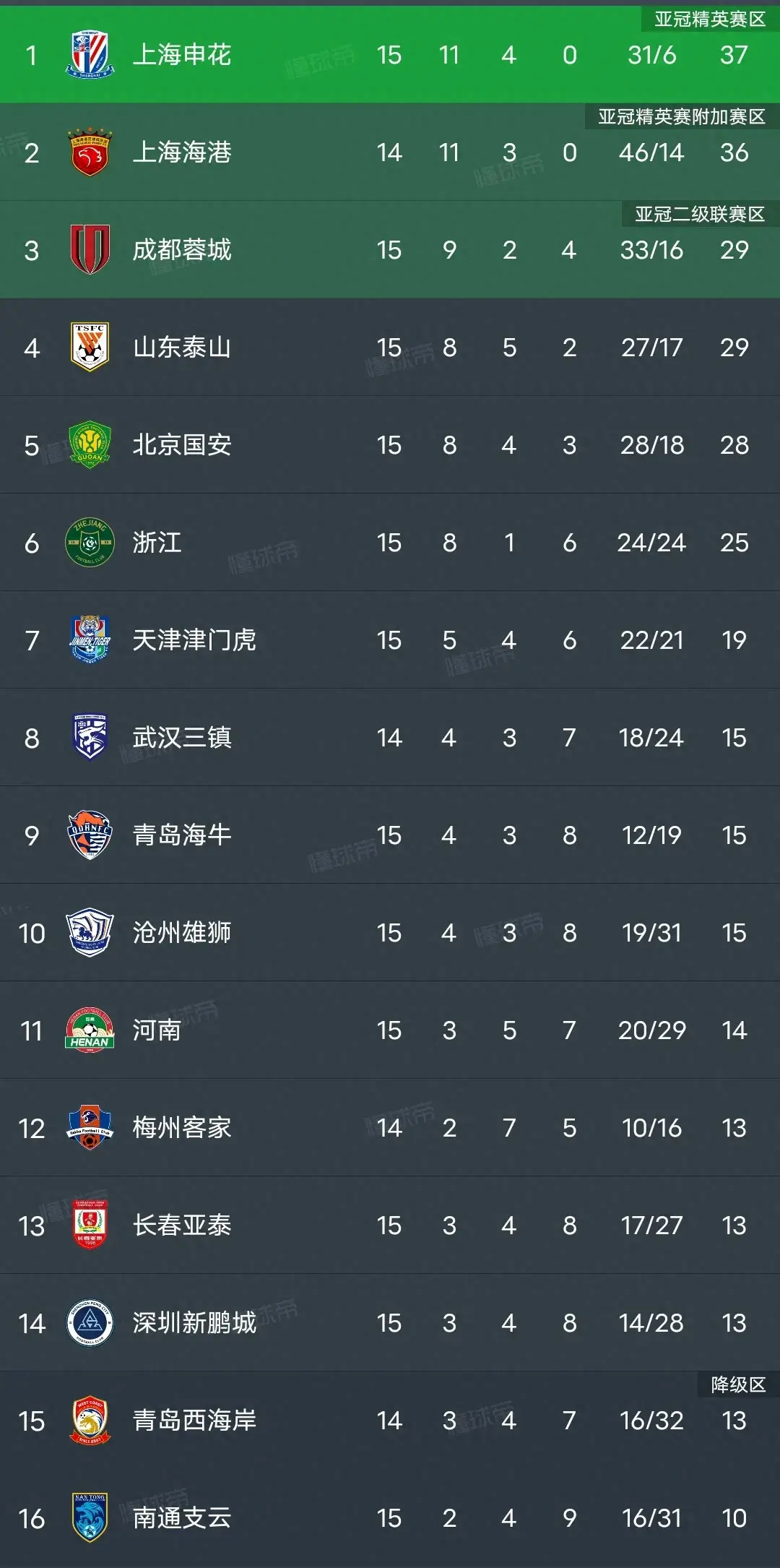 关于申花主场战胜建业，取得连胜继续紧追积分榜前列的信息